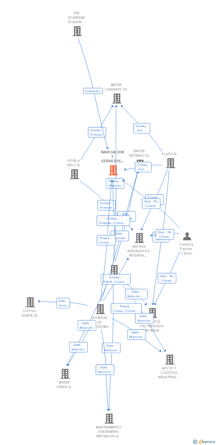 Vinculaciones societarias de NAVEGACION Y SERVICIOS AEREOS CANARIOS SA