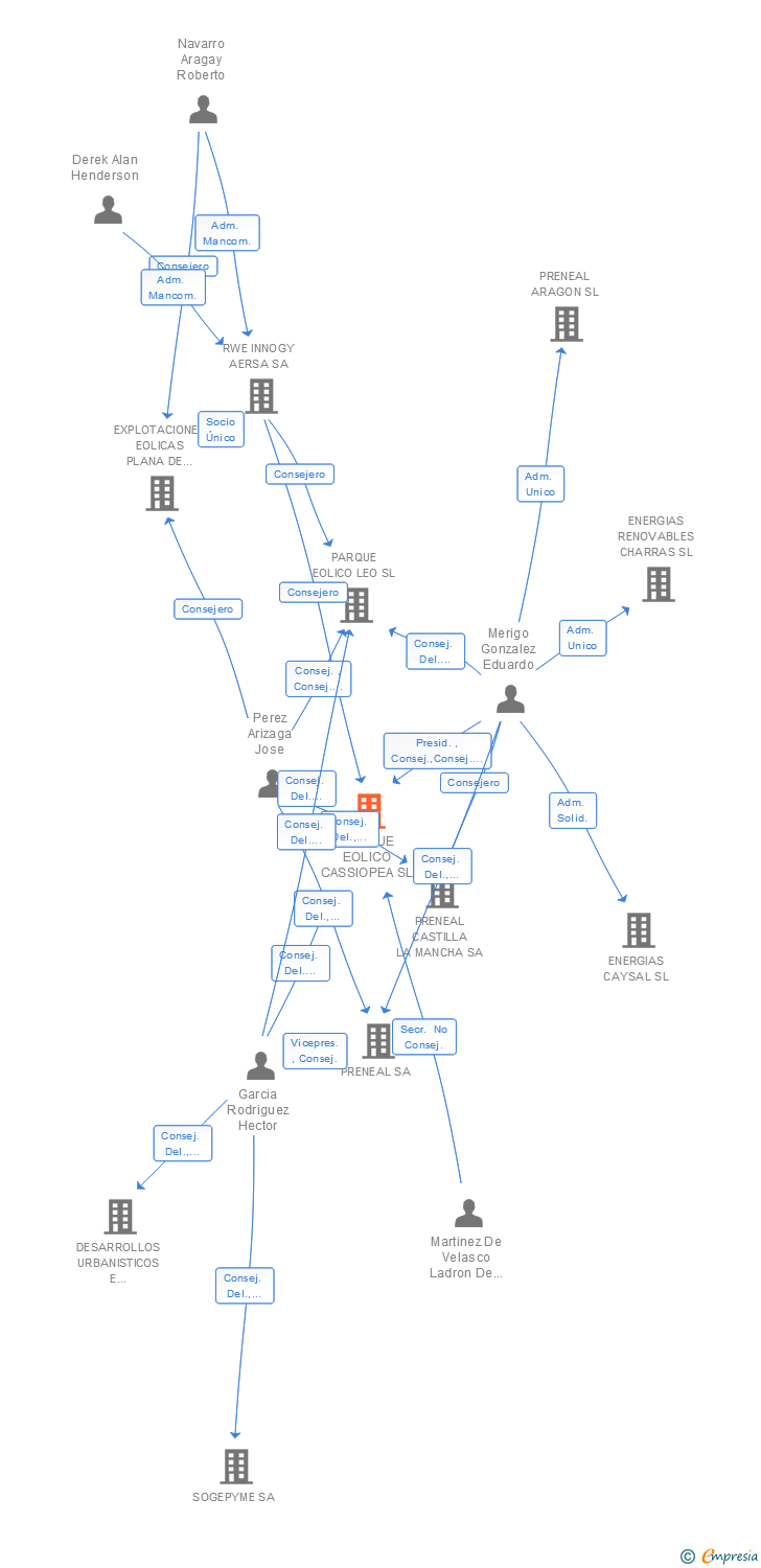 Vinculaciones societarias de PARQUE EOLICO CASSIOPEA SL