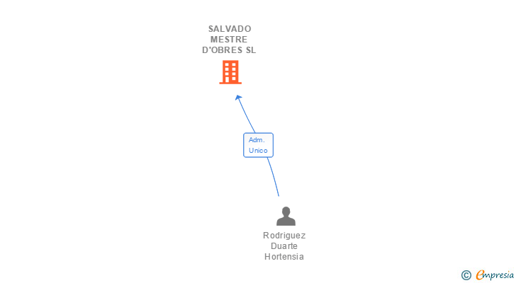 Vinculaciones societarias de SALVADO MESTRE D'OBRES SL