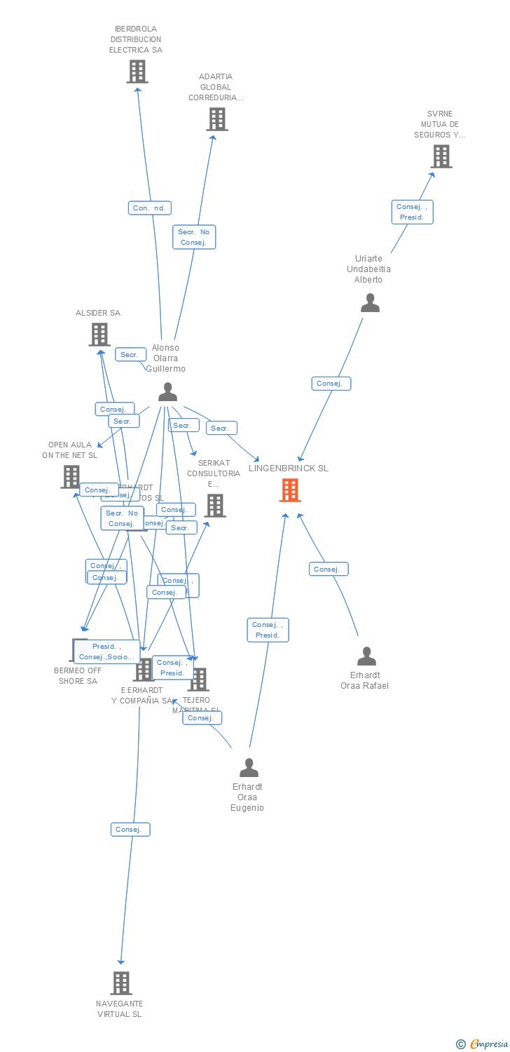 Vinculaciones societarias de LINGENBRINCK SL