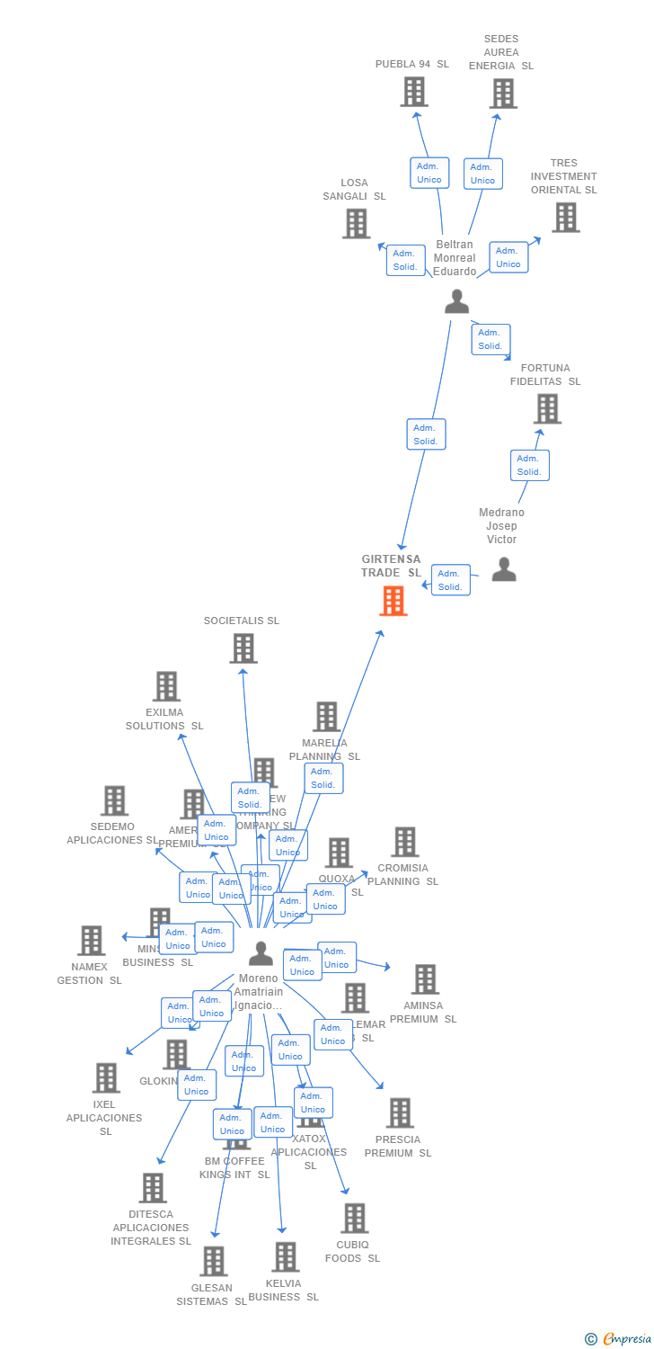 Vinculaciones societarias de GIRTENSA TRADE SL
