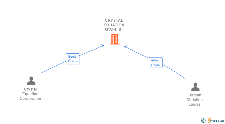 Vinculaciones societarias de CRYSTAL EQUATION SPAIN SL