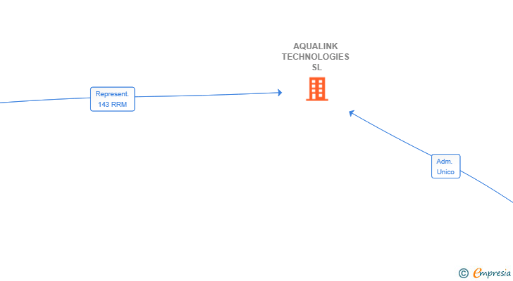 Vinculaciones societarias de AQUALINK TECHNOLOGIES SL