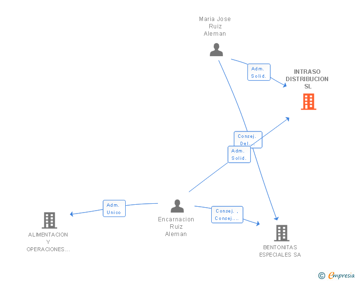Vinculaciones societarias de INTRASO DISTRIBUCION SL