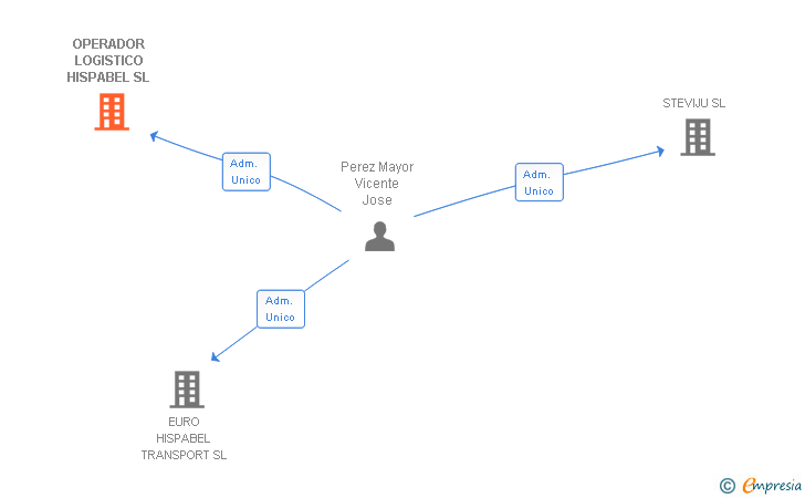 Vinculaciones societarias de OPERADOR LOGISTICO HISPABEL SL