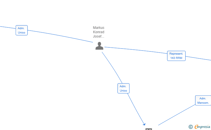 Vinculaciones societarias de TREESIXTY REGREENING SL
