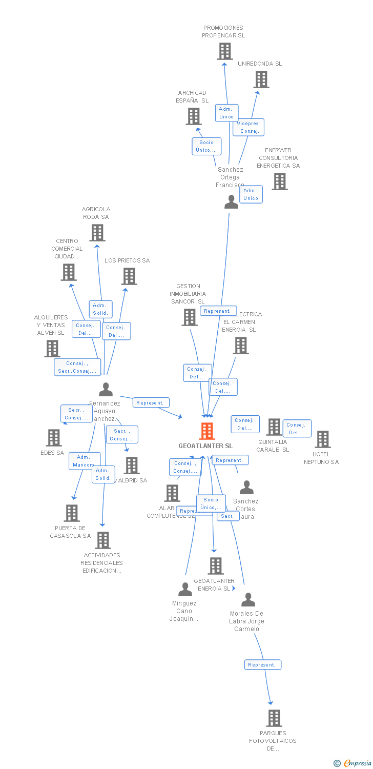 Vinculaciones societarias de GEOATLANTER SL