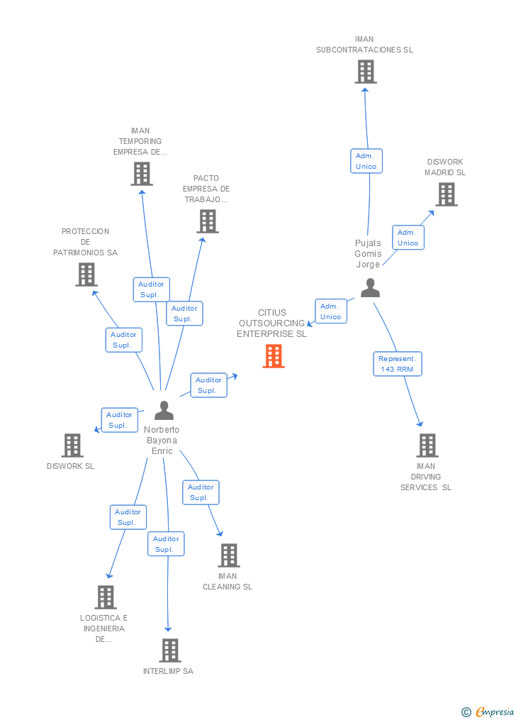 Vinculaciones societarias de CITIUS OUTSOURCING ENTERPRISE SL