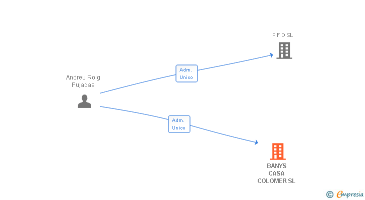 Vinculaciones societarias de BANYS CASA COLOMER SL