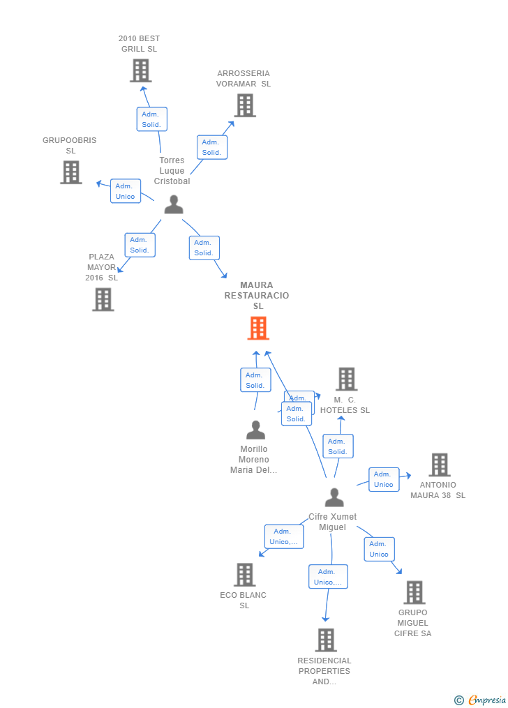 Vinculaciones societarias de MAURA RESTAURACIO SL