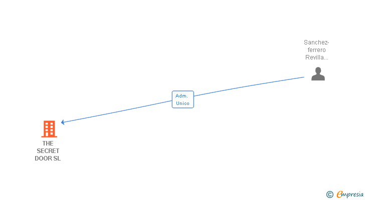 Vinculaciones societarias de THE SECRET DOOR SL