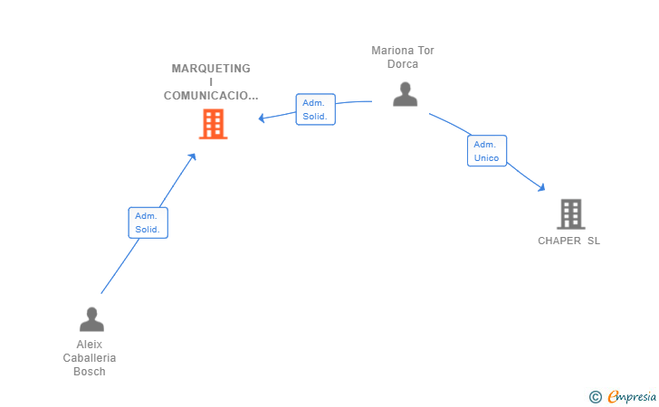 Vinculaciones societarias de MARQUETING I COMUNICACIO NOU DE DEU SL