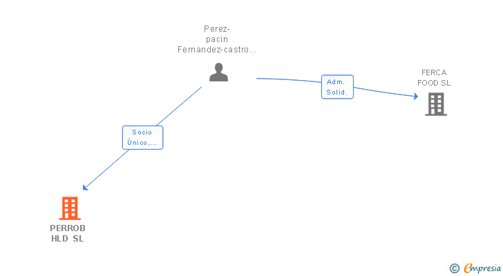 Vinculaciones societarias de PERROB HLD SL