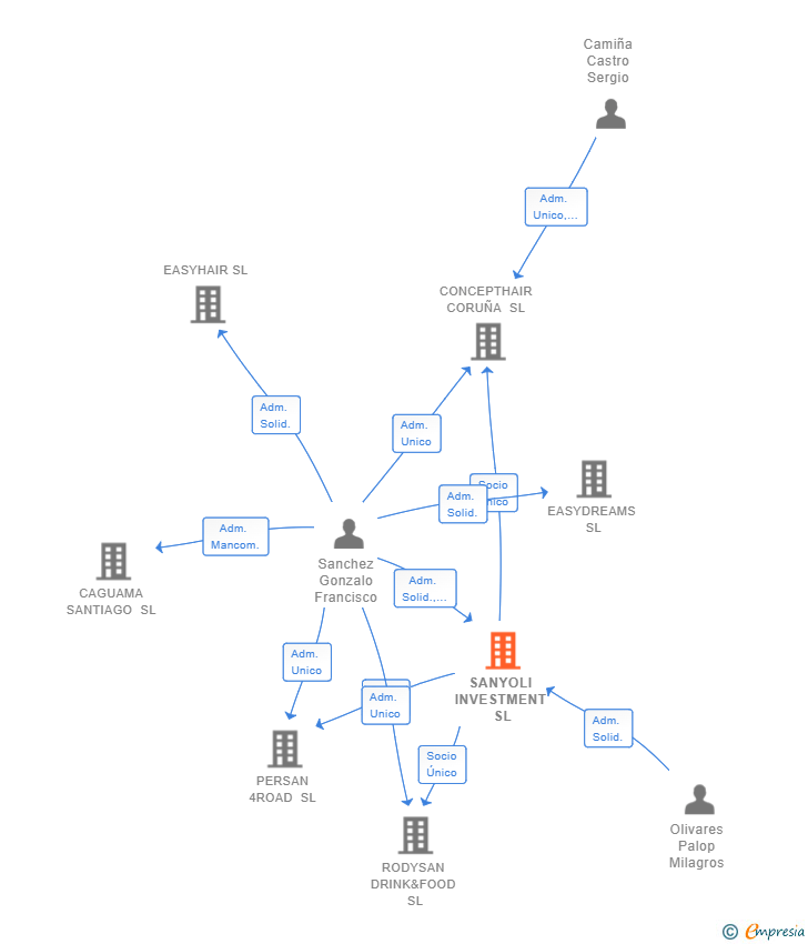 Vinculaciones societarias de SANYOLI INVESTMENT SL