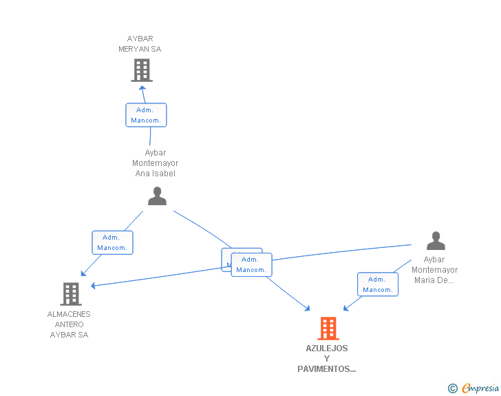 Vinculaciones societarias de AZULEJOS Y PAVIMENTOS ANTERO AYBAR SL