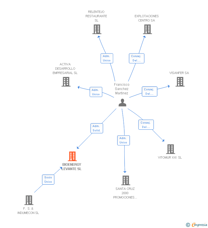 Vinculaciones societarias de BIOENERGY LEVANTE SL