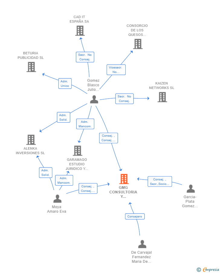 Vinculaciones societarias de GMG CONSULTORIA Y DESARROLLO SL
