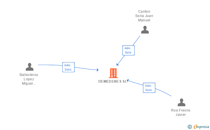 Vinculaciones societarias de DEMEDENES SL
