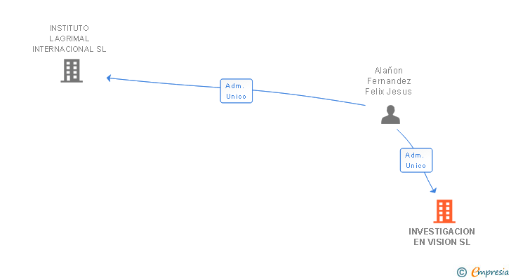 Vinculaciones societarias de INVESTIGACION EN VISION SL