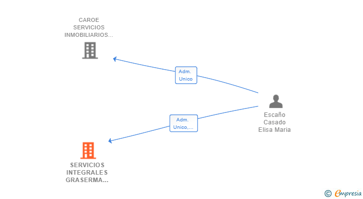 Vinculaciones societarias de SERVICIOS INTEGRALES GRASERMA SL