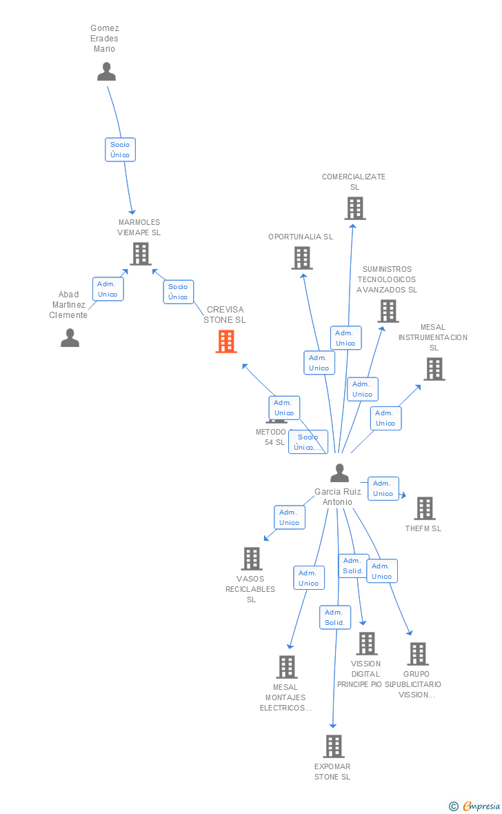 Vinculaciones societarias de CREVISA STONE SL