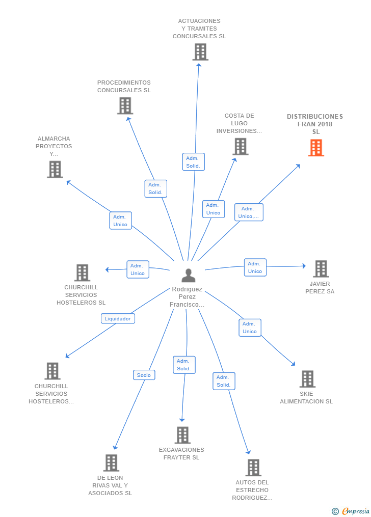 Vinculaciones societarias de DISTRIBUCIONES FRAN 2018 SL