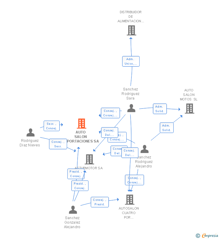 Vinculaciones societarias de AUTO SALON IMPORTACIONES SA