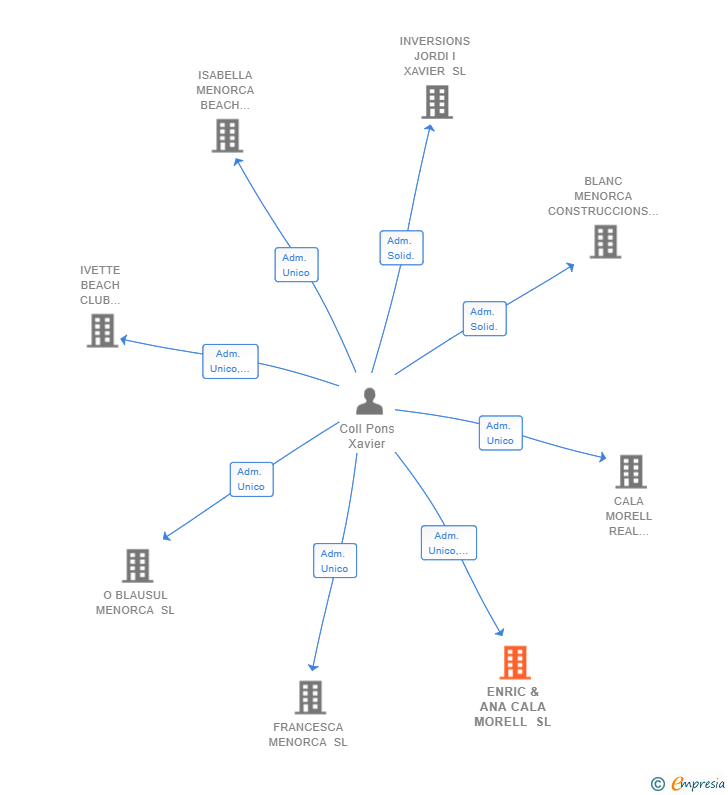 Vinculaciones societarias de ENRIC & ANA CALA MORELL SL