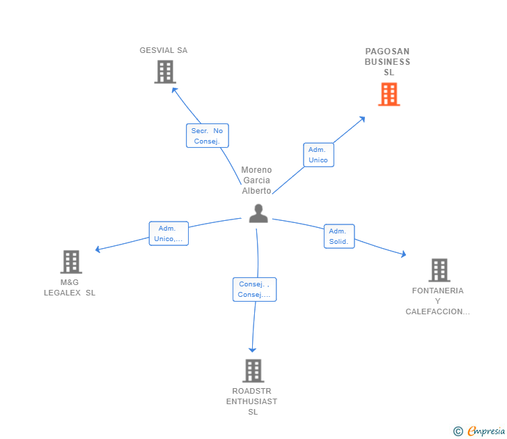 Vinculaciones societarias de PAGOSAN BUSINESS SL
