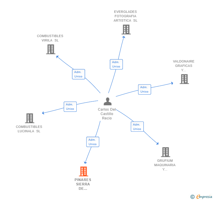 Vinculaciones societarias de PINARES SIERRA DE GREDOS SL