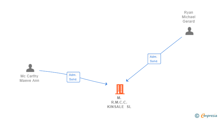Vinculaciones societarias de M.R.M.C.C. KINSALE SL