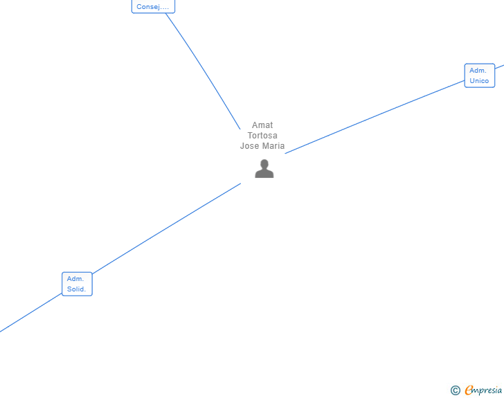 Vinculaciones societarias de REHABITANDO CASA VELLA SL