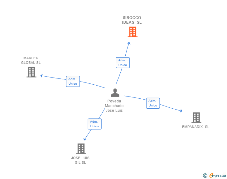Vinculaciones societarias de SIROCCO IDEAS SL
