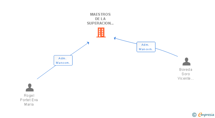 Vinculaciones societarias de MAESTROS DE LA SUPERACION SL