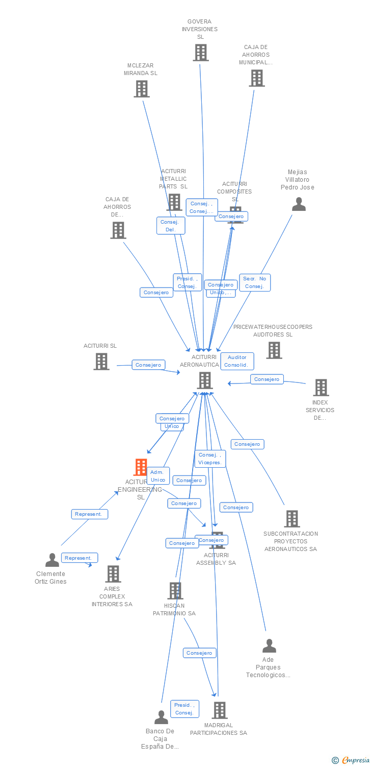 Vinculaciones societarias de ACITURRI ENGINEERING SL