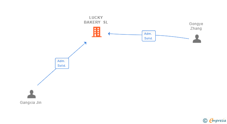 Vinculaciones societarias de LUCKY BAKERY SL