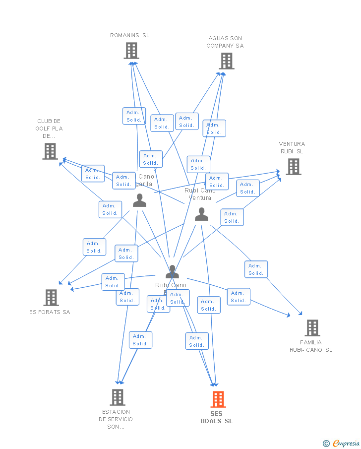 Vinculaciones societarias de SES BOALS SL