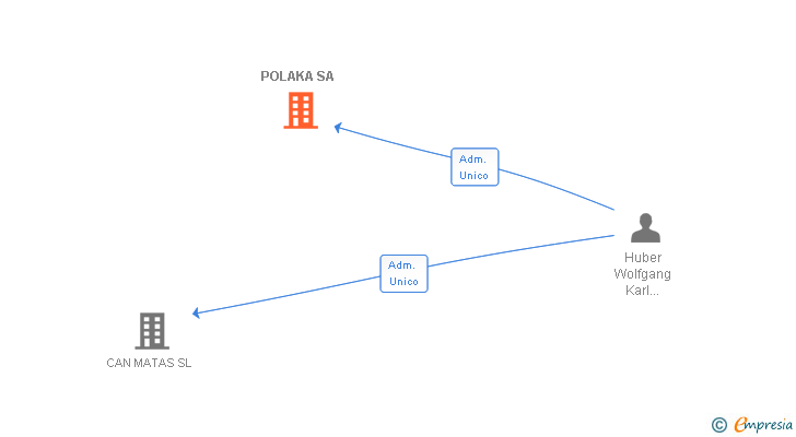 Vinculaciones societarias de POLAKA SA