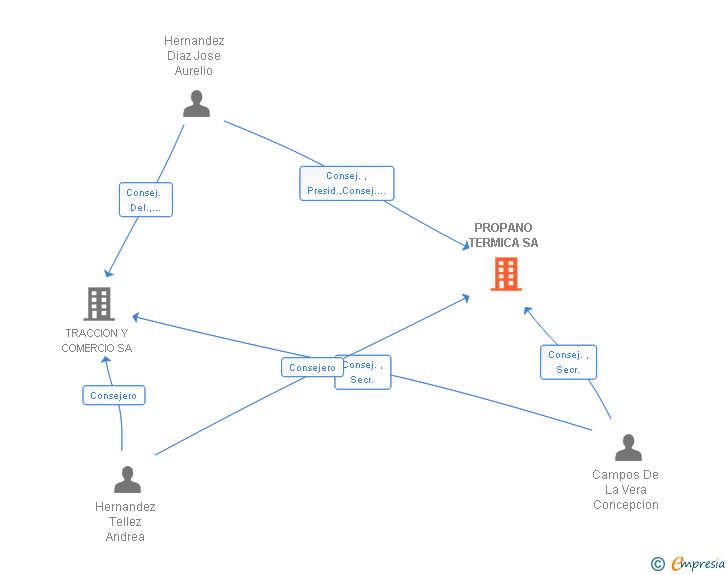 Vinculaciones societarias de PROPANO TERMICA SA