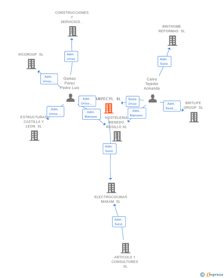 Vinculaciones societarias de ANPECYL SL
