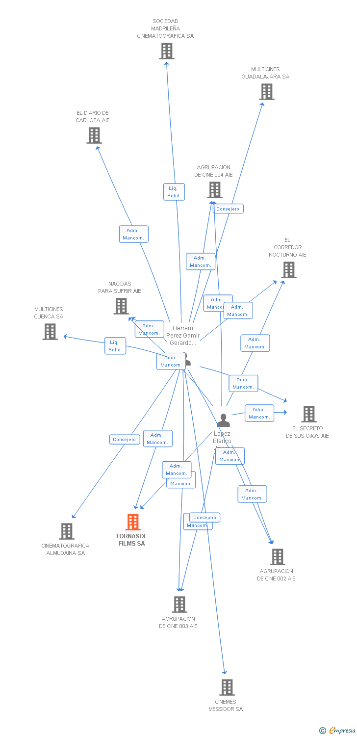 Vinculaciones societarias de FILM STOCK INVESTMENT SA