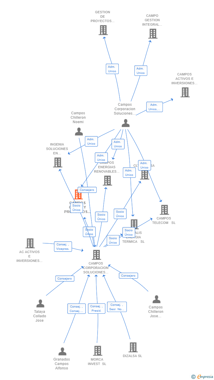Vinculaciones societarias de CAMPOS OBRAS Y PROYECTOS SL