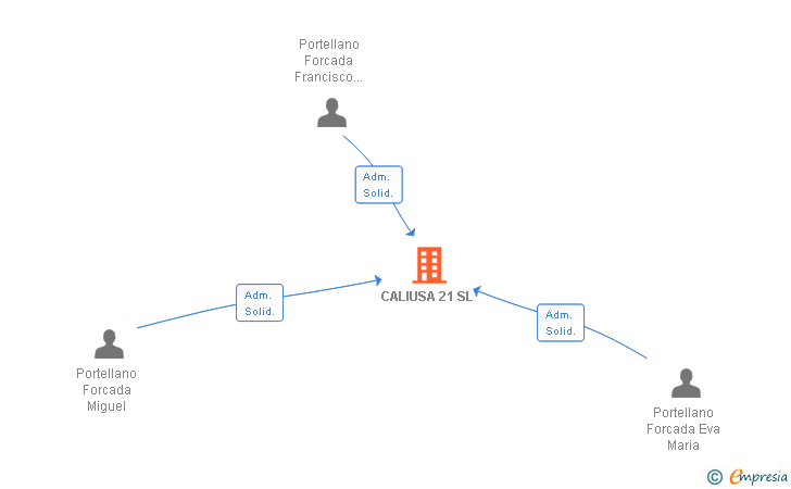 Vinculaciones societarias de CALIUSA 21 SL