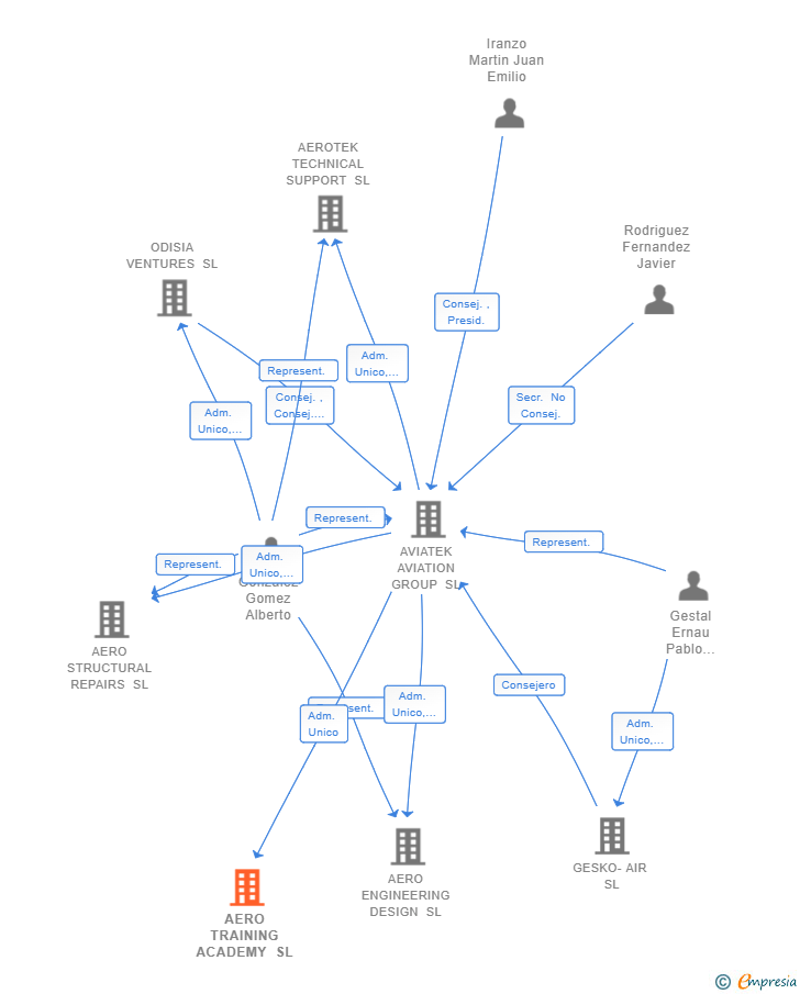 Vinculaciones societarias de AERO TRAINING ACADEMY SL