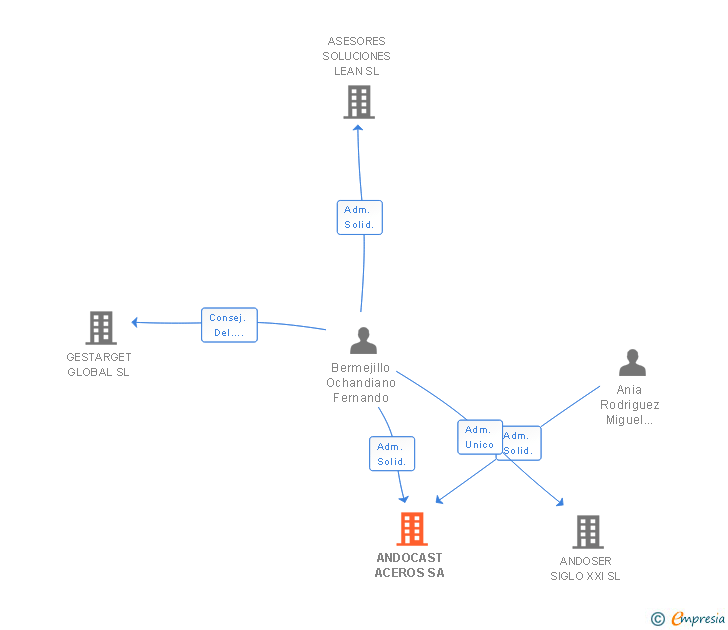 Vinculaciones societarias de ANDOCAST ACEROS SA