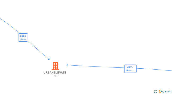 Vinculaciones societarias de URBANELEVATE SL