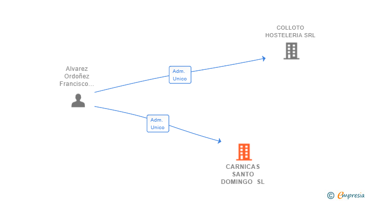 Vinculaciones societarias de CARNICAS SANTO DOMINGO SL