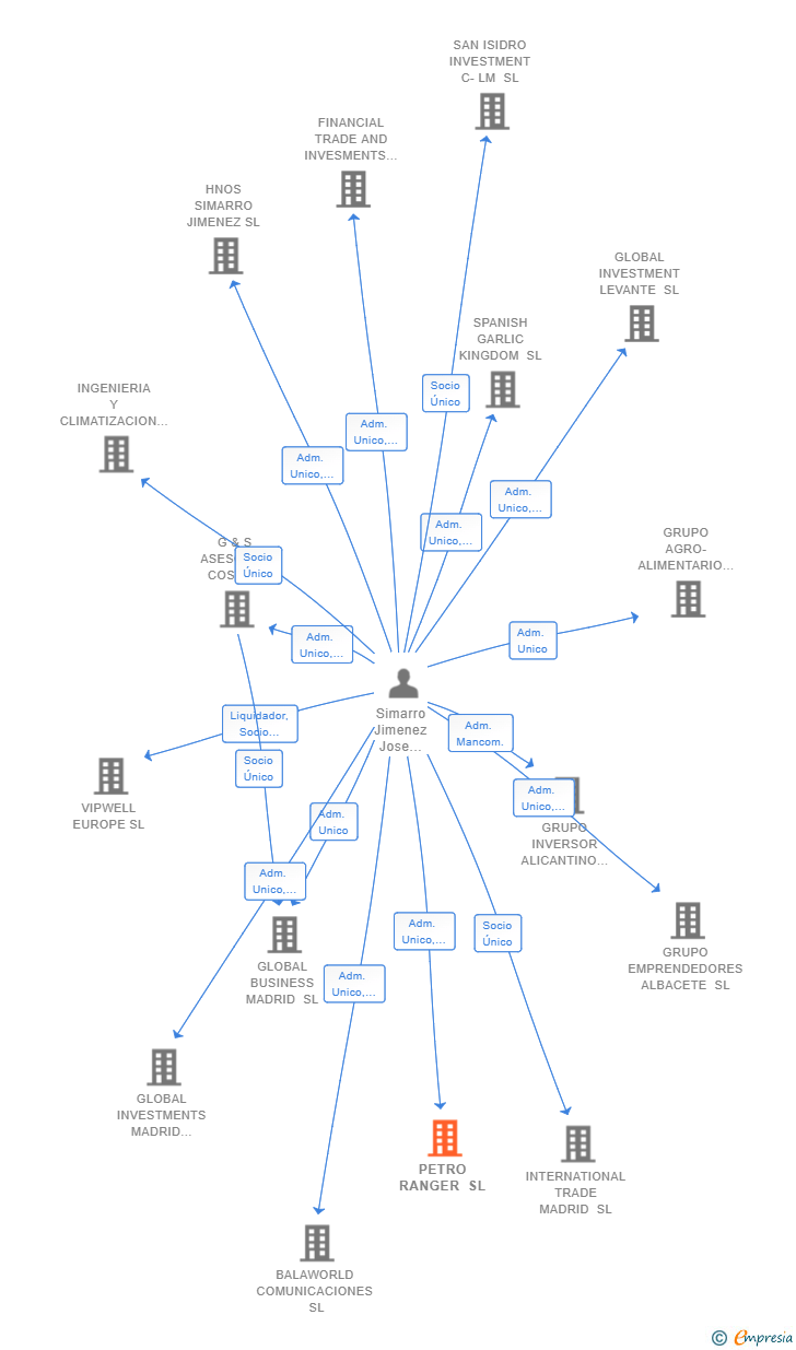 Vinculaciones societarias de PETRO RANGER SL