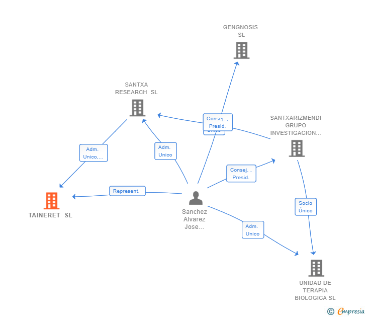 Vinculaciones societarias de TAINERET SL
