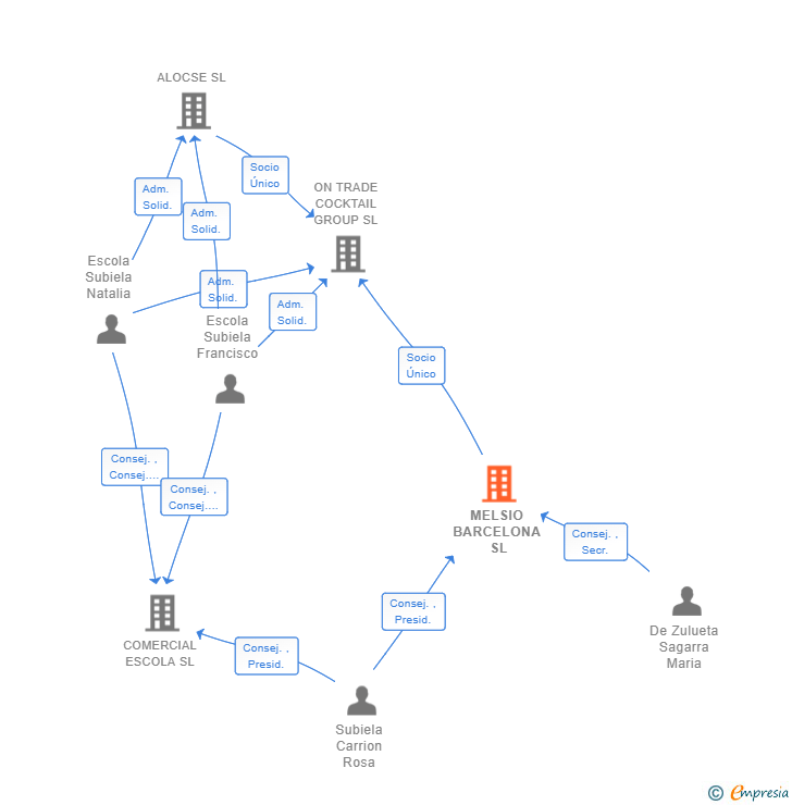 Vinculaciones societarias de MELSIO BARCELONA SL